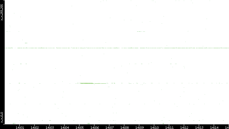 Dest. IP vs. Time