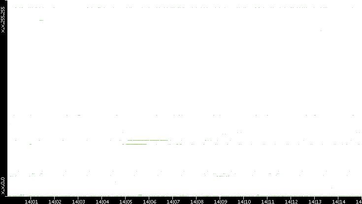 Src. IP vs. Time