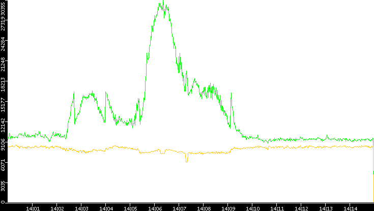 Entropy of Port vs. Time