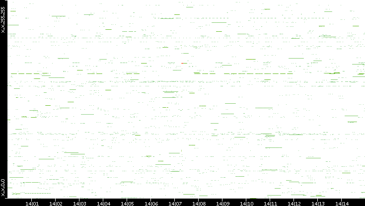 Src. IP vs. Time