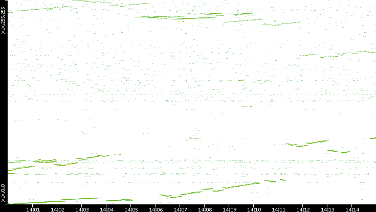 Dest. IP vs. Time