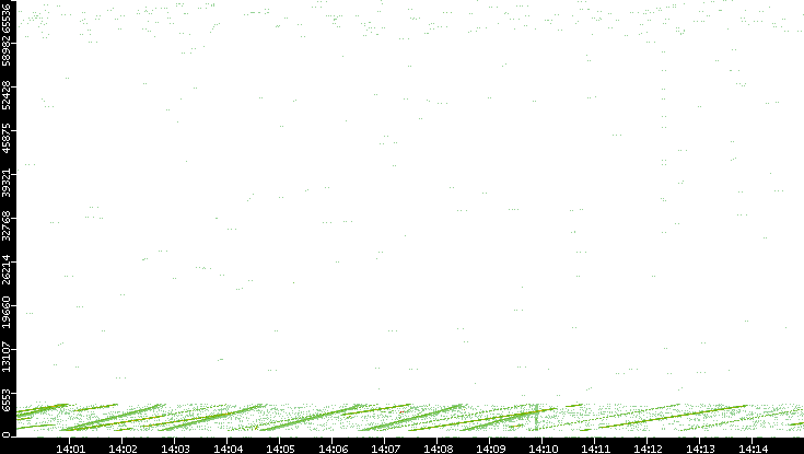 Src. Port vs. Time