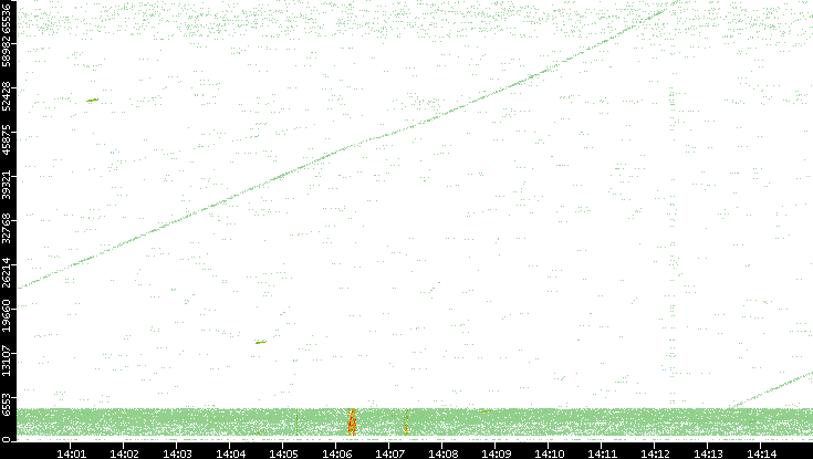 Src. Port vs. Time