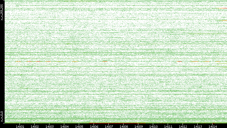 Dest. IP vs. Time