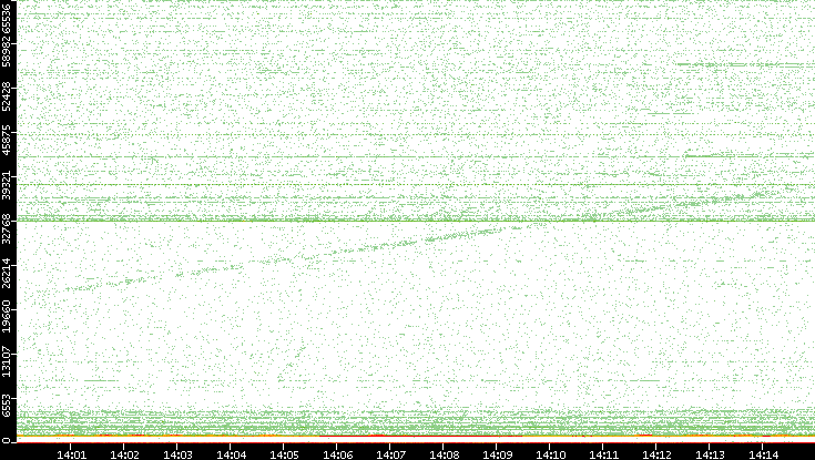 Dest. Port vs. Time