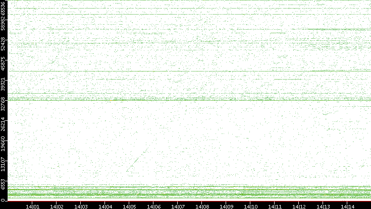 Src. Port vs. Time