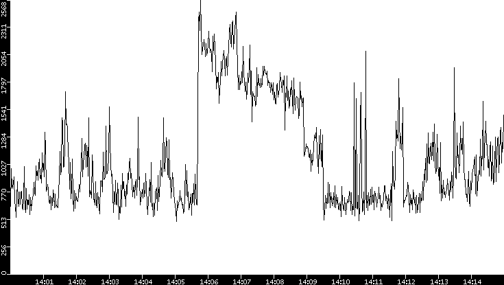 Throughput vs. Time