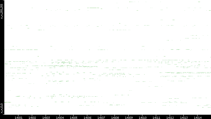 Src. IP vs. Time