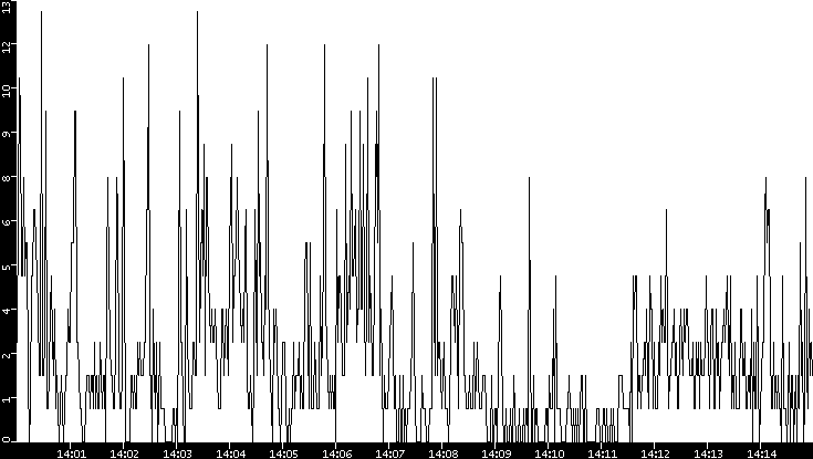 Throughput vs. Time