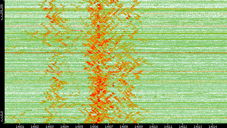 Dest. IP vs. Time