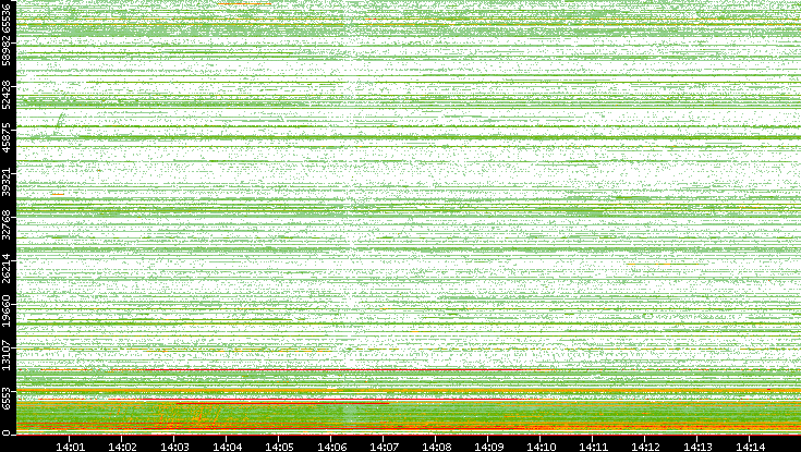 Dest. Port vs. Time