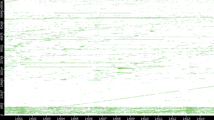 Src. Port vs. Time