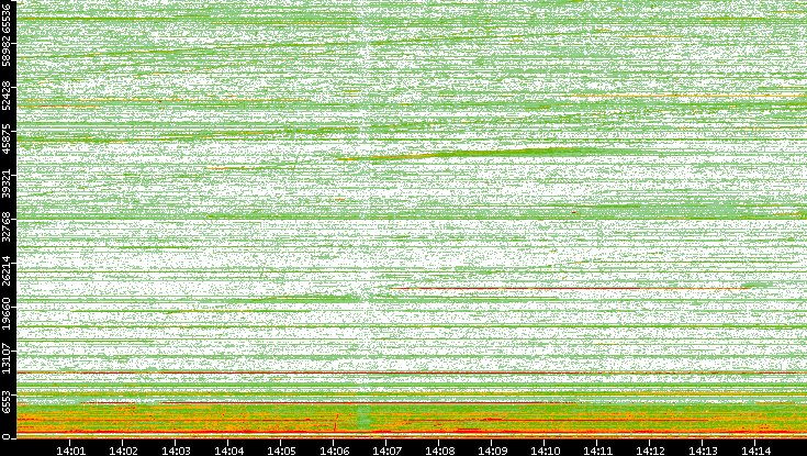 Dest. Port vs. Time