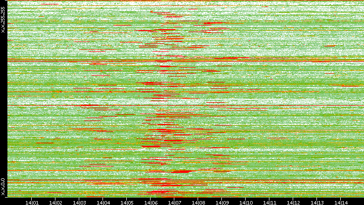 Src. IP vs. Time