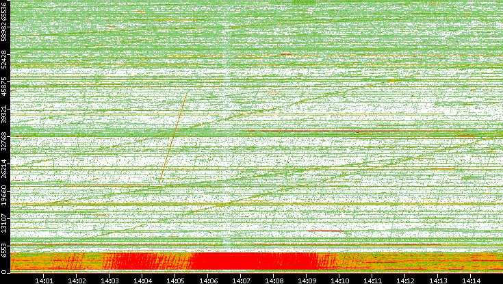 Src. Port vs. Time