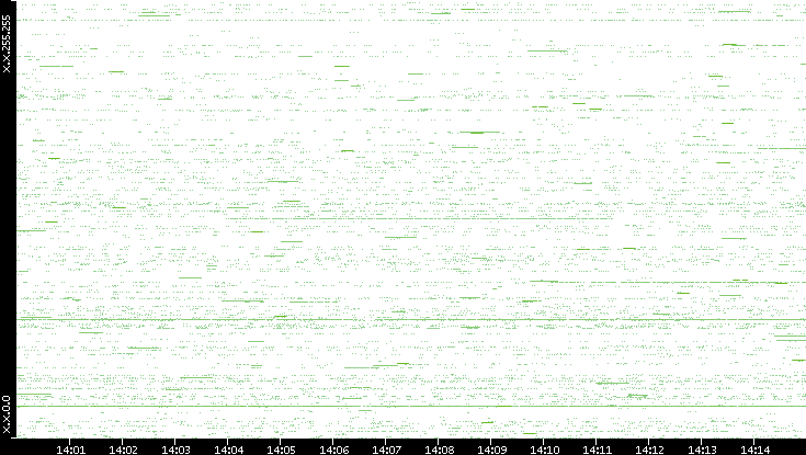 Src. IP vs. Time