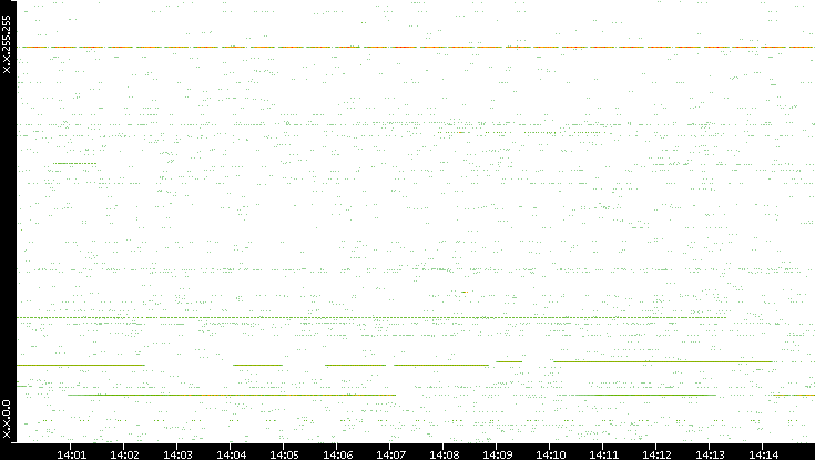 Src. IP vs. Time