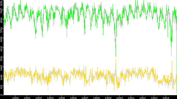 Entropy of Port vs. Time