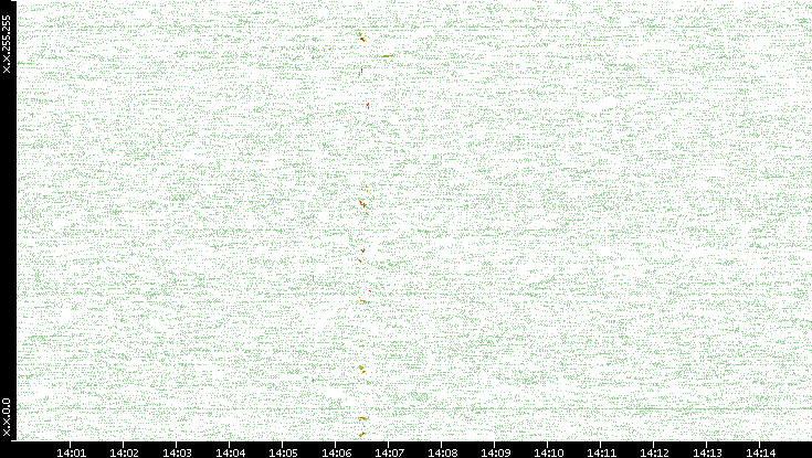 Dest. IP vs. Time