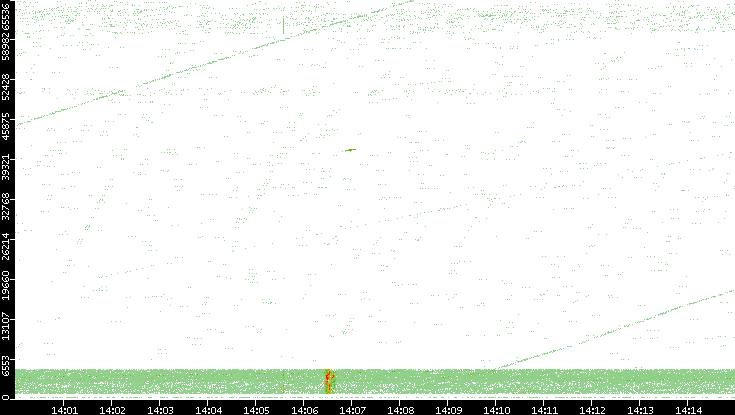 Src. Port vs. Time