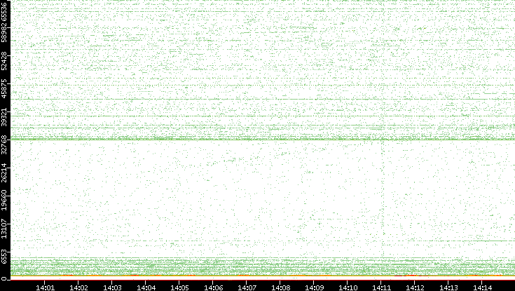 Dest. Port vs. Time