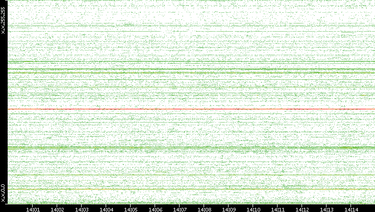 Src. IP vs. Time