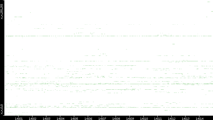 Src. IP vs. Time