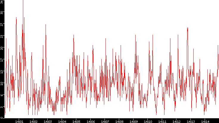 Nb. of Packets vs. Time