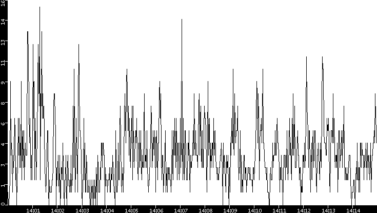 Throughput vs. Time