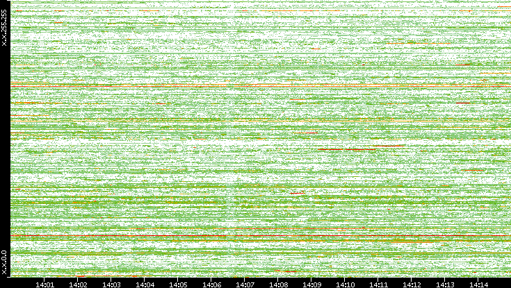 Dest. IP vs. Time