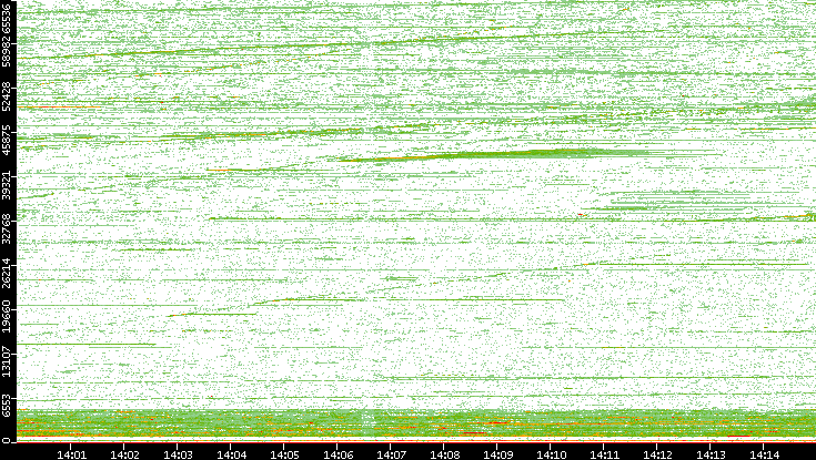 Dest. Port vs. Time