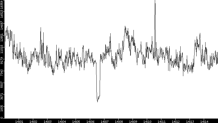 Throughput vs. Time