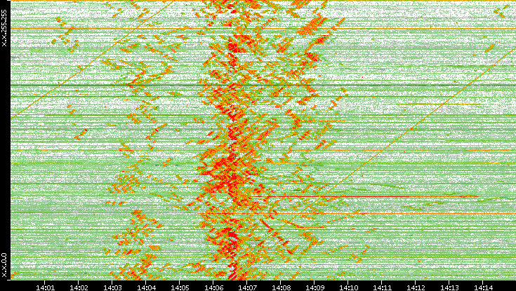 Dest. IP vs. Time