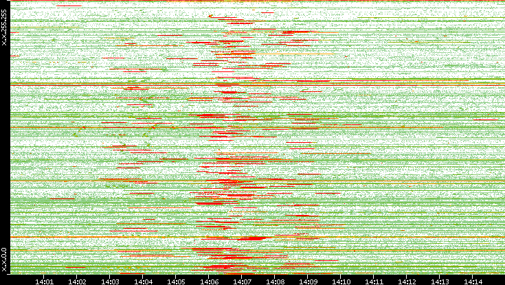 Src. IP vs. Time