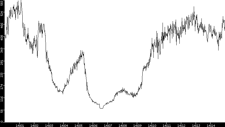 Average Packet Size vs. Time