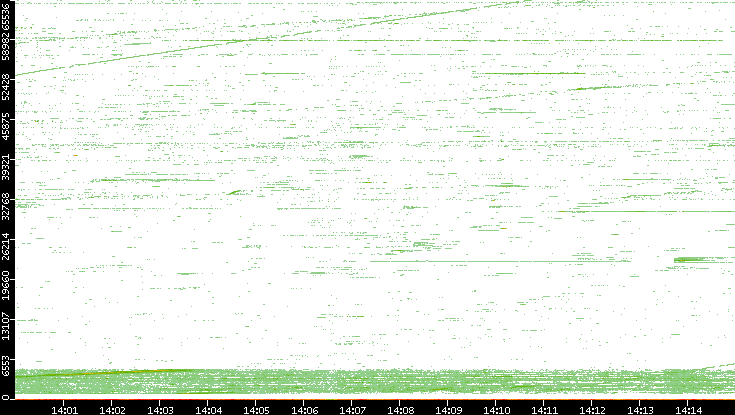 Src. Port vs. Time