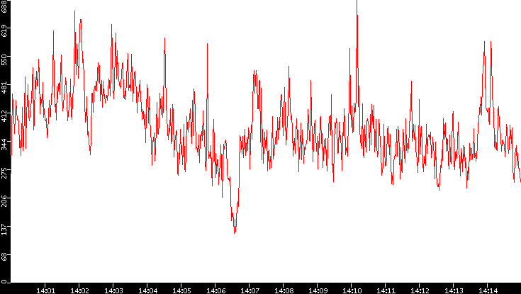 Nb. of Packets vs. Time