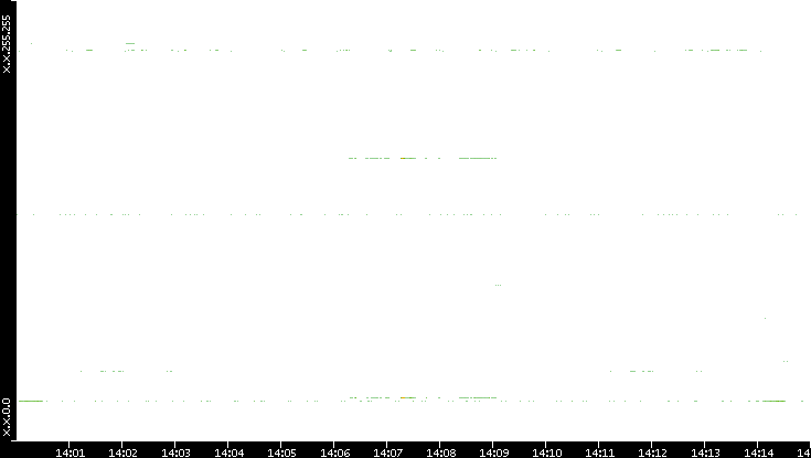 Src. IP vs. Time