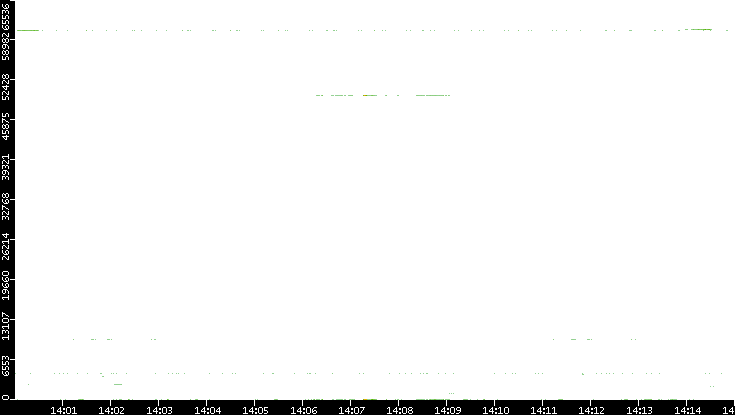 Src. Port vs. Time