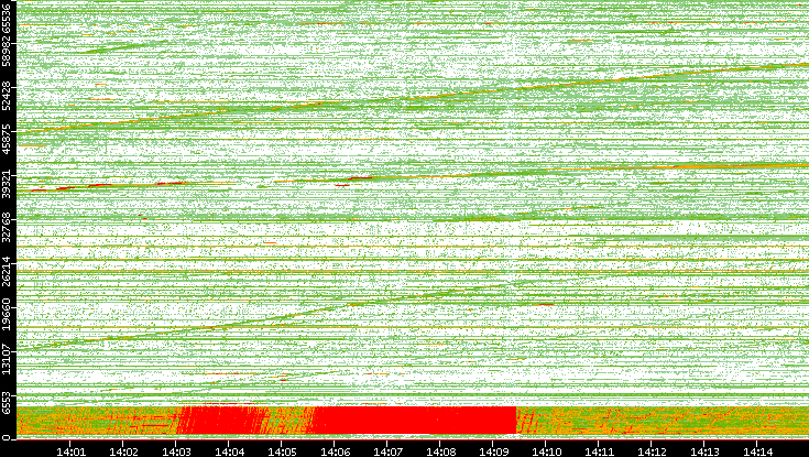 Src. Port vs. Time