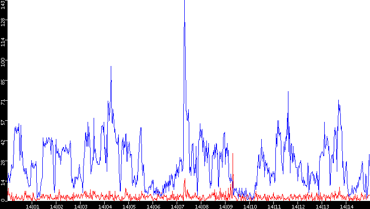 Nb. of Packets vs. Time