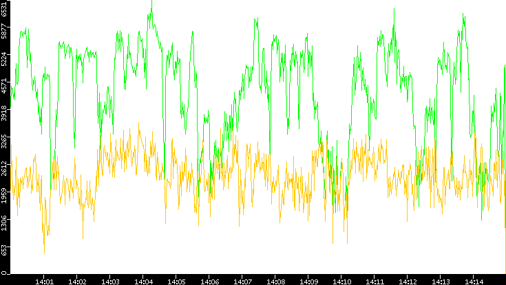 Entropy of Port vs. Time