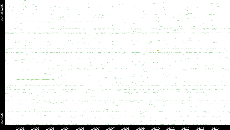 Src. IP vs. Time