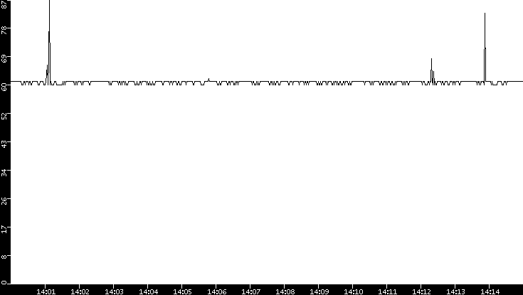 Average Packet Size vs. Time