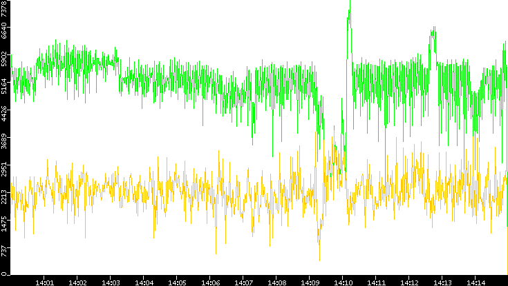 Entropy of Port vs. Time