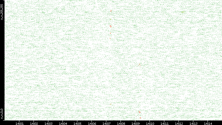 Dest. IP vs. Time