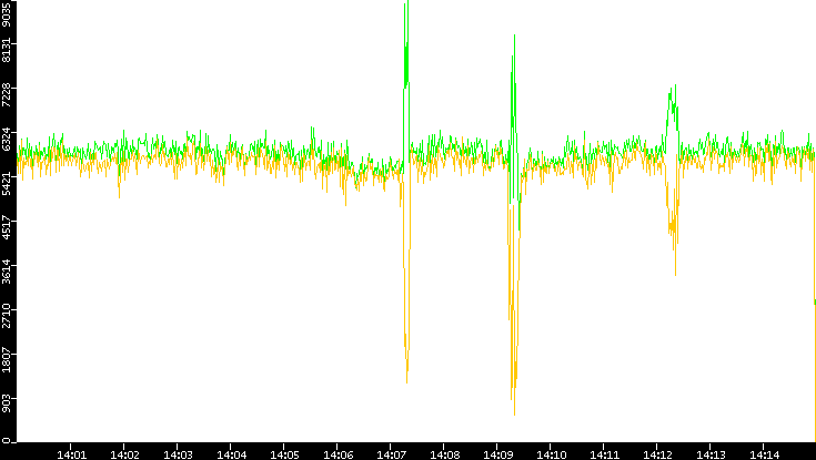 Entropy of Port vs. Time