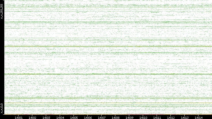Src. IP vs. Time