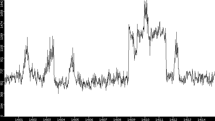 Throughput vs. Time