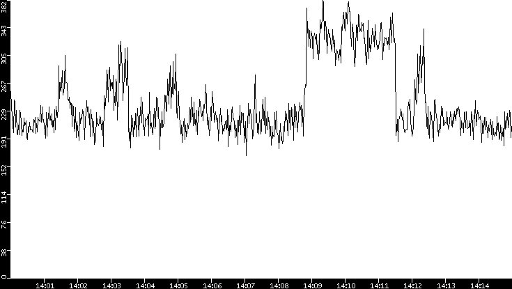 Average Packet Size vs. Time